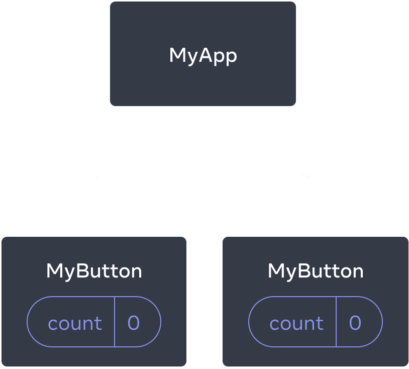 Diagram showing a tree of three components, one parent labeled MyApp and two children labeled MyButton. Both MyButton components contain a count with value zero.